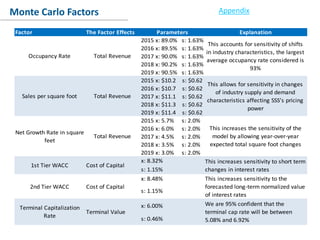 Conclusion
Monte Carlo Factors Appendix
Factor The Factor Effects Parameters Explanation
2015 x: 89.0% s: 1.63%
2016 x: 89.5% s: 1.63%
2017 x: 90.0% s: 1.63%
2018 x: 90.2% s: 1.63%
2019 x: 90.5% s: 1.63%
2015 x: $10.2 s: $0.62
2016 x: $10.7 s: $0.62
2017 x: $11.1 s: $0.62
2018 x: $11.3 s: $0.62
2019 x: $11.4 s: $0.62
2015 x: 5.7% s: 2.0%
2016 x: 6.0% s: 2.0%
2017 x: 4.5% s: 2.0%
2018 x: 3.5% s: 2.0%
2019 x: 3.0% s: 2.0%
x: 8.32%
s: 1.15%
x: 8.48%
s: 1.15%
x: 6.00%
s: 0.46%
This accounts for sensitivity of shifts
in industry characteristics, the largest
average occupancy rate considered is
93%
Occupancy Rate Total Revenue
This allows for sensitivity in changes
of industry supply and demand
characteristics affecting SSS’s pricing
power
Sales per square foot Total Revenue
Net Growth Rate in square
feet
Total Revenue
This increases the sensitivity of the
model by allowing year-over-year
expected total square foot changes
Terminal Capitalization
Rate
Terminal Value
We are 95% confident that the
terminal cap rate will be between
5.08% and 6.92%
1st Tier WACC Cost of Capital
This increases sensitivity to short term
changes in interest rates
2nd Tier WACC Cost of Capital
This increases sensitivity to the
forecasted long-term normalized value
of interest rates
 