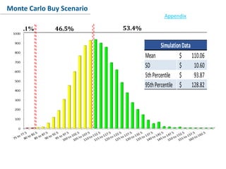 Conclusion
Monte Carlo Buy Scenario
Appendix
53.4%46.5%.1%
SimulationData
Mean 110.06$
SD 10.60$
5thPercentile 93.87$
95thPercentile 128.82$
 
