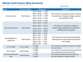 Conclusion
Monte Carlo Factors (Buy Scenario)
Appendix
Factor The Factor Effects Parameters Explanation
2015 x: 89.0% s: 1.63%
2016 x: 90.0% s: 1.63%
2017 x: 91.0% s: 1.63%
2018 x: 91.5% s: 1.63%
2019 x: 92.0% s: 1.63%
2015 x: $10.4 s: $0.62
2016 x: $10.9 s: $0.62
2017 x: $11.4 s: $0.62
2018 x: $11.9 s: $0.62
2019 x: $12.2 s: $0.62
2015 x: 7.0% s: 2.0%
2016 x: 6.5% s: 2.0%
2017 x: 5.5% s: 2.0%
2018 x: 4.5% s: 2.0%
2019 x: 3.5% s: 2.0%
x: 8.32%
s: 1.15%
x: 8.48%
s: 1.15%
x: 5.75%
s: 0.46%
This accounts for sensitivity of shifts in industry
characteristics, the largest average occupancy
rate considered is 93%
Sales per square foot Total Revenue
This allows for sensitivity in changes of
industry supply and demand characteristics
affecting SSS’s pricing power
Net Growth Rate in
square feet
Total Revenue
This increases the sensitivity of the model by
allowing year-over-year expected total square
foot changes
Occupancy Rate Total Revenue
Terminal Capitalization
Rate
Terminal Value
We are 95% confident that the terminal cap
rate will be between 5.08% and 6.92%
1st Tier WACC Cost of Capital
This increases sensitivity to short term changes
in interest rates
2nd Tier WACC Cost of Capital
This increases sensitivity to the forecasted long-
term normalized value of interest rates
 