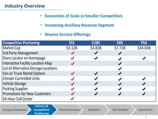 Company Overview Financial Analysis Valuation Risk Analysis Conclusion
Industry &
Competitive
Positioning
Competitive Postioning SSS CUBE EXR PSA
Market Cap $3.12B $3.82B $7.71B $34.03B
3rd Party Management
Store Locator on Homepage
Interactive Facility Location Map
List of Alternative Storage Locations
Van or Truck Rental Options
Climate-Controlled Units
Vehicle Storage
Packing Supplies
Promotions for New Customers
24-Hour Call Center
Industry Overview
 Economies of Scale vs Smaller Competitors
 Increasing Ancillary Revenue Segment
 Diverse Service Offerings
5
 