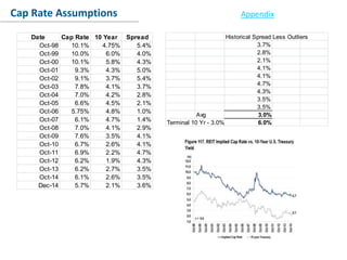 Conclusion
Cap Rate Assumptions Appendix
Date Cap Rate 10 Year Spread
Oct-98 10.1% 4.75% 5.4%
Oct-99 10.0% 6.0% 4.0%
Oct-00 10.1% 5.8% 4.3%
Oct-01 9.3% 4.3% 5.0%
Oct-02 9.1% 3.7% 5.4%
Oct-03 7.8% 4.1% 3.7%
Oct-04 7.0% 4.2% 2.8%
Oct-05 6.6% 4.5% 2.1%
Oct-06 5.75% 4.8% 1.0%
Oct-07 6.1% 4.7% 1.4%
Oct-08 7.0% 4.1% 2.9%
Oct-09 7.6% 3.5% 4.1%
Oct-10 6.7% 2.6% 4.1%
Oct-11 6.9% 2.2% 4.7%
Oct-12 6.2% 1.9% 4.3%
Oct-13 6.2% 2.7% 3.5%
Oct-14 6.1% 2.6% 3.5%
Dec-14 5.7% 2.1% 3.6%
Historical Spread Less Outliers
3.7%
2.8%
2.1%
4.1%
4.1%
4.7%
4.3%
3.5%
3.5%
Avg 3.0%
Terminal 10 Yr - 3.0% 6.0%
 