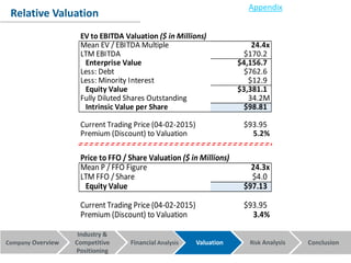 Company Overview Financial Analysis Valuation Risk Analysis Conclusion
Industry &
Competitive
Positioning
Relative Valuation
Appendix
EV to EBITDA Valuation ($ in Millions)
Mean EV / EBITDA Multiple 24.4x
LTM EBITDA $170.2
Enterprise Value $4,156.7
Less: Debt $762.6
Less: Minority Interest $12.9
Equity Value $3,381.1
Fully Diluted Shares Outstanding 34.2M
Intrinsic Value per Share $98.81
Current Trading Price (04-02-2015) $93.95
Premium (Discount) to Valuation 5.2%
Price to FFO / Share Valuation ($ in Millions)
Mean P / FFO Figure 24.3x
LTM FFO / Share $4.0
Equity Value $97.13
Current Trading Price (04-02-2015) $93.95
Premium (Discount) to Valuation 3.4%
 