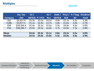 Company Overview Financial Analysis Valuation Risk Analysis Conclusion
Industry &
Competitive
Positioning
Multiples
Appendix
Company
Ent. Val.
(M)
EV /
EBITDA P / FFO
EV /
Rev
Debt /
EBITDA
Price /
NOI
P / Tang
BV
Dividend
Yield
SSS $3,957.4 23.3x 23.5x 14.5x 4.8x 22.1x 3.3x 3.3%
CUBE $5,077.5 25.1x 22.9x 13.7x 5.8x 21.6x 3.0x 2.7%
EXR $10,266.4 25.4x 26.3x 15.6x 5.9x 24.0x 4.4x 3.0%
PSA $38,284.7 23.9x 24.5x 16.8x 2.7x 25.0x 7.1x 2.8%
Mean 24.4x 24.3x 15.1x 4.8x 23.2x 4.5x 3.0%
Median 24.5x 24.0x 15.0x 5.3x 23.0x 3.9x 2.9%
 