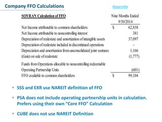 Conclusion
Company FFO Calculations
SOVRAN Calculation of FFO Nine Months Ended
9/30/2014
Net Income attributable to common shareholders 62,838$
Net Income attributable to noncontrolling interest 381
Depreciation ofrealestate and amortization ofintangible assets 37,097
Depreciation ofrealestate included in discontinued operations -
Depreciation and amortization fromunconsolidated joint ventures 1,166
(Gain) on sale ofrealestate (1,777)
Funds fromOperations allocable to noncontrolling redeemable
Operating Partnership Units (601)
FFO available to common shareholders 99,104$
 SSS and EXR use NAREIT definition of FFO
 PSA does not include operating partnership units in calculation.
Prefers using their own “Core FFO” Calculation
 CUBE does not use NAREIT Definition
Appendix
 