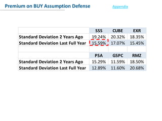 Conclusion
Premium on BUY Assumption Defense Appendix
SSS CUBE EXR
Standard Deviation 2 Years Ago 19.24% 20.32% 18.35%
Standard Deviation Last Full Year 15.59% 17.07% 15.45%
PSA GSPC RMZ
Standard Deviation 2 Years Ago 15.29% 11.59% 18.50%
Standard Deviation Last Full Year 12.89% 11.60% 20.68%
 