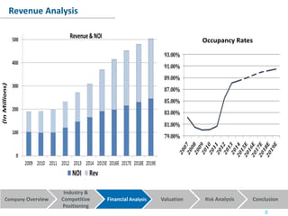 Company Overview Financial Analysis Valuation Risk Analysis Conclusion
Industry &
Competitive
Positioning
Revenue Analysis
Occupancy Rates
8
 