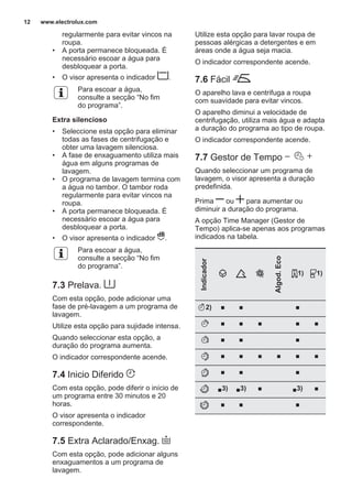 regularmente para evitar vincos na
roupa.
• A porta permanece bloqueada. É
necessário escoar a água para
desbloquear a porta.
• O visor apresenta o indicador .
Para escoar a água,
consulte a secção “No fim
do programa”.
Extra silencioso
• Seleccione esta opção para eliminar
todas as fases de centrifugação e
obter uma lavagem silenciosa.
• A fase de enxaguamento utiliza mais
água em alguns programas de
lavagem.
• O programa de lavagem termina com
a água no tambor. O tambor roda
regularmente para evitar vincos na
roupa.
• A porta permanece bloqueada. É
necessário escoar a água para
desbloquear a porta.
• O visor apresenta o indicador .
Para escoar a água,
consulte a secção “No fim
do programa”.
7.3 Prelava.
Com esta opção, pode adicionar uma
fase de pré-lavagem a um programa de
lavagem.
Utilize esta opção para sujidade intensa.
Quando seleccionar esta opção, a
duração do programa aumenta.
O indicador correspondente acende.
7.4 Inicio Diferido
Com esta opção, pode diferir o início de
um programa entre 30 minutos e 20
horas.
O visor apresenta o indicador
correspondente.
7.5 Extra Aclarado/Enxag.
Com esta opção, pode adicionar alguns
enxaguamentos a um programa de
lavagem.
Utilize esta opção para lavar roupa de
pessoas alérgicas a detergentes e em
áreas onde a água seja macia.
O indicador correspondente acende.
7.6 Fácil
O aparelho lava e centrifuga a roupa
com suavidade para evitar vincos.
O aparelho diminui a velocidade de
centrifugação, utiliza mais água e adapta
a duração do programa ao tipo de roupa.
O indicador correspondente acende.
7.7 Gestor de Tempo
Quando seleccionar um programa de
lavagem, o visor apresenta a duração
predefinida.
Prima ou para aumentar ou
diminuir a duração do programa.
A opção Time Manager (Gestor de
Tempo) aplica-se apenas aos programas
indicados na tabela.
Indicador
Algod.Eco
1) 1)
2) ■ ■ ■
■ ■ ■ ■ ■
■ ■ ■
■ ■ ■ ■ ■ ■
■ ■ ■
■3) ■3) ■ ■3) ■
■ ■ ■
www.electrolux.com12
 