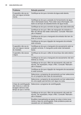 Problema Solução possível
O aparelho não se en‐
che com água correcta‐
mente.
Certifique-se de que a torneira da água está aberta.
Certifique-se de que a pressão do fornecimento de água
não é demasiado baixa. Para obter essa informação, con‐
tacte os serviços de abastecimento de água locais.
Certifique-se de que a torneira da água não está obstruída.
Certifique-se de que o filtro da mangueira de entrada e o
filtro da válvula não estão obstruídos. Consulte “Manuten‐
ção e limpeza”.
Certifique-se de que a mangueira de entrada não tem do‐
bras ou vincos.
Certifique-se de que a ligação da mangueira de entrada
está correcta.
O aparelho não se en‐
che com água e escoa
de imediato.
Certifique-se de que a mangueira de escoamento está na
posição correcta. A mangueira pode estar demasiado
baixa.
O aparelho não escoa
a água.
Certifique-se de que o sifão do lava-loiça não está obstruí‐
do.
Certifique-se de que a mangueira de escoamento não tem
dobras ou vincos.
Certifique-se de que o filtro de escoamento não está ob‐
struído. Se necessário, limpe o filtro. Consulte “Manuten‐
ção e limpeza”.
Certifique-se de que a ligação da mangueira de escoamen‐
to está correcta.
Seleccione o programa de escoamento se tiver selecciona‐
do um programa sem fase de escoamento.
Seleccione o programa de escoamento se tiver selecciona‐
do uma opção que termine com água na cuba.
A fase de centrifugação
não inicia ou o ciclo de
lavagem demora mais
tempo do que o normal.
Seleccione o programa de centrifugação.
Certifique-se de que o filtro de escoamento não está ob‐
struído. Se necessário, limpe o filtro. Consulte “Manuten‐
ção e limpeza”.
Equilibre manualmente as peças na cuba e inicie nova‐
mente a fase de centrifugação. Este problema pode ser
causado por um desequilíbrio.
www.electrolux.com24
 