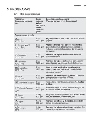 5. PROGRAMAS
5.1 Tabla de programas
Programa
Margen de tempera‐
tura
Carga
máxima
Veloci‐
dad máxi‐
ma de
centrifu‐
gado
Descripción del programa
(Tipo de carga y nivel de suciedad)
Programas de lavado
Algod.
90°C - Frío
8 kg
1400 rpm
Algodón blanco y de color. Suciedad normal
y ligera.
Algod. Eco1)
60°C - 40°C
8 kg
1400 rpm
Algodón blanco y de colores resistentes.
Suciedad normal. El consumo energético se
reduce y se amplía la duración del programa
de lavado.
Sintéticos
60°C - Frío
3 kg
1200 rpm
Prendas de tejidos sintéticos o mezclas.
Suciedad normal.
Delicados
40°C - Frío
3 kg
1200 rpm
Prendas de tejidos delicados, como acríli‐
cos, viscosa o poliéster. Suciedad normal.
Lana/Lãs
40°C - Frío
2 kg
1200 rpm
Lana lavable a máquina, lana lavable a
mano y prendas delicadas con el símbolo
«lavado a mano».2)
Jeans
60°C - Frío
8 kg
1200 rpm
Prendas de tela vaquera y jerséis. También
para prendas de colores oscuros.
Aclarado/Enxaguar 8 kg
1400 rpm
Para aclarar y centrifugar prendas. Todos los
tejidos.
Centrif./Descar‐
ga3)
8 kg
1400 rpm
Para centrifugar la colada y drenar el agua en
el tambor. Todos los tejidos.
Edred.
60°C - 30°C
2.5 kg
800 rpm
Programa especial para una sola manta sinté‐
tica, un edredón, una colcha, etc.
Sport
30°C
1.5 kg
800 rpm
Prendas sintéticas y delicadas. Suciedad li‐
gera o prendas para airear.
14 min.
30°C
1.5 kg
800 rpm
Prendas de tejidos sintéticos y mezclas. Su‐
ciedad ligera y prendas para airear.
ESPAÑOL 33
 