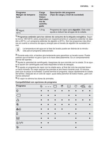 Programa
Margen de tempera‐
tura
Carga
máxima
Veloci‐
dad máxi‐
ma de
centrifu‐
gado
Descripción del programa
(Tipo de carga y nivel de suciedad)
Algod.
40°C
1,5 kg Programa de vapor para algodón. Este ciclo
ayuda a reducir las arrugas de la colada.
1) Programas estándar para los valores de consumo de la etiqueta energética. Según
la norma 1061/2010, estos programas son respectivamente el «programa estándar de algo‐
dón a 60°C» y el «programa estándar de algodón a 40°C». Son los programas más efica‐
ces en cuanto a consumo de agua y energía para el lavado de algodón de suciedad nor‐
mal.
La temperatura del agua en la fase de lavado puede ser distinta de la introdu‐
cida para el programa seleccionado.
2) Durante este ciclo, el tambor gira lentamente para garantizar un lavado suave. Puede
parecer que el tambor no gira o que no lo hace adecuadamente. Es un comportamiento
normal del aparato.
3) Ajuste la velocidad de centrifugado. Asegúrese de que coincide con la colada. Si se ajus‐
ta la opción Sin centrifugado solo está disponible la fase de desagüe.
4) Si ajusta un programa de vapor con la colada seca, al final del ciclo las prendas tienen
un tacto húmedo. Es mejor exponer las prendas al aire fresco durante unos 10 minutos
para que se seque la humedad. Cuando termine el programa, saque rápidamente la colada
del tambor. Después de un ciclo de vapor, quizá deba planchar de todos modos, ¡pero con
menos esfuerzo!
5) El vapor no elimina los olores de animales.
Compatibilidad con opciones de programa
Programa
■ ■ ■ ■ ■ ■ ■ ■
■ ■ ■ ■ ■ ■
■ ■ ■ ■ ■ ■ ■ ■
■ ■ ■ ■ ■ ■ ■
■ ■ ■ ■ ■
■ ■ ■ ■ ■ ■
■ ■ ■ ■ ■
1) ■ ■ ■
■ ■
ESPAÑOL 35
 