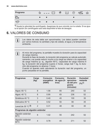 Programa
■ ■ ■
■ ■ ■ ■
1) Ajuste la velocidad de centrifugado. Asegúrese de que coincide con la colada. Si se ajus‐
ta la opción Sin centrifugado solo está disponible la fase de desagüe.
6. VALORES DE CONSUMO
Los datos de esta tabla son aproximados. Los datos pueden cambiar
por varios motivos: la cantidad y tipo de colada, el agua y la temperatura
ambiente.
Al inicio del programa, la pantalla muestra la duración para la capacidad
de carga máxima.
Durante la fase de lavado, la duración del programa se calcula automáti‐
camente y se puede reducir mucho si la carga es inferior a la capacidad
de carga máxima (p. ej., algodón 60°C, capacidad de carga máxima 8
kg, la duración del programa supera 2 horas; carga real 1 kg, la dura‐
ción del programa no alcanza 1 hora).
Cuando el aparato está calculando la duración real del programa, un
punto parpadea en la pantalla.
Programas Carga
(kg)
Consumo
energético
(KWh)
Consumo
de agua (li‐
tros)
Duración
aproxima‐
da del pro‐
grama
(minutos)
Humedad
restante
(%)1)
Algod. 60 °C 8 1.56 65 240 52
Algod. 40 °C 8 0.90 65 236 52
Sintéticos 40 °C 3 0.40 45 100 35
Delicados 40 °C 3 0.52 50 80 35
Lana/Lãs 30 °C 2) 2 0.31 48 60 30
Programas de algodón estándar
Algodón estándar
60°C
8 1.02 55 242 52
Algodón estándar
60°C
4 0.78 45 211 52
www.electrolux.com36
 