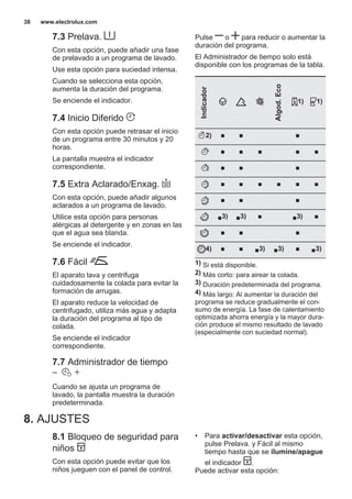 7.3 Prelava.
Con esta opción, puede añadir una fase
de prelavado a un programa de lavado.
Use esta opción para suciedad intensa.
Cuando se selecciona esta opción,
aumenta la duración del programa.
Se enciende el indicador.
7.4 Inicio Diferido
Con esta opción puede retrasar el inicio
de un programa entre 30 minutos y 20
horas.
La pantalla muestra el indicador
correspondiente.
7.5 Extra Aclarado/Enxag.
Con esta opción, puede añadir algunos
aclarados a un programa de lavado.
Utilice esta opción para personas
alérgicas al detergente y en zonas en las
que el agua sea blanda.
Se enciende el indicador.
7.6 Fácil
El aparato lava y centrifuga
cuidadosamente la colada para evitar la
formación de arrugas.
El aparato reduce la velocidad de
centrifugado, utiliza más agua y adapta
la duración del programa al tipo de
colada.
Se enciende el indicador
correspondiente.
7.7 Administrador de tiempo
Cuando se ajusta un programa de
lavado, la pantalla muestra la duración
predeterminada.
Pulse o para reducir o aumentar la
duración del programa.
El Administrador de tiempo solo está
disponible con los programas de la tabla.
Indicador
Algod.Eco
1) 1)
2) ■ ■ ■
■ ■ ■ ■ ■
■ ■ ■
■ ■ ■ ■ ■ ■
■ ■ ■
■3) ■3) ■ ■3) ■
■ ■ ■
4) ■ ■ ■3) ■3) ■ ■3)
1) Si está disponible.
2) Más corto: para airear la colada.
3) Duración predeterminada del programa.
4) Más largo: Al aumentar la duración del
programa se reduce gradualmente el con‐
sumo de energía. La fase de calentamiento
optimizada ahorra energía y la mayor dura‐
ción produce el mismo resultado de lavado
(especialmente con suciedad normal).
8. AJUSTES
8.1 Bloqueo de seguridad para
niños
Con esta opción puede evitar que los
niños jueguen con el panel de control.
• Para activar/desactivar esta opción,
pulse Prelava. y Fácil al mismo
tiempo hasta que se ilumine/apague
el indicador .
Puede activar esta opción:
www.electrolux.com38
 