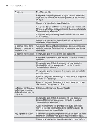 Problema Posible solución
Asegúrese de que la presión del agua no sea demasiado
baja. Solicite información a la compañía local de suministro
de agua.
Compruebe que el grifo no esté obstruido.
Asegúrese de que el filtro de la manguera de entrada y el
filtro de la válvula no están obstruidos. Consulte el capítulo
"Mantenimiento y limpieza".
Asegúrese de que la manguera de entrada no esté dobla‐
da ni retorcida.
Compruebe que la manguera de entrada de agua está
conectada correctamente.
El aparato no se llena
de agua ni desagua in‐
mediatamente.
Asegúrese de que el tubo de desagüe se encuentra en la
posición correcta. Es posible que la manguera esté dema‐
siado baja.
El aparato no desagua. Compruebe que el desagüe no esté obstruido.
Asegúrese de que el tubo de desagüe no esté doblado ni
retorcido.
Compruebe que el filtro de desagüe no está obstruido.
Limpie el filtro si fuera necesario. Consulte el capítulo
"Mantenimiento y limpieza".
Compruebe que la manguera de desagüe está conectada
correctamente.
Ajuste el programa de descarga si selecciona un programa
sin la fase de descarga.
Ajuste el programa de descarga si selecciona una opción
que termina con agua en la cuba.
La fase de centrifugado
no funciona o el ciclo
de lavado dura más de
lo normal.
Seleccione el programa de centrifugado.
Compruebe que el filtro de desagüe no está obstruido.
Limpie el filtro si fuera necesario. Consulte el capítulo
"Mantenimiento y limpieza".
Ajuste manualmente las prendas en la cuba e inicie de
nuevo la fase de centrifugado. Este problema puede de‐
berse a problemas de equilibrio.
Hay agua en el suelo. Cerciórese de que los acoplamientos de los tubos de agua
están bien apretados y de que no hay pérdidas de agua.
Compruebe que la manguera de desagüe no está dañada.
www.electrolux.com50
 