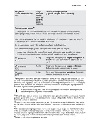Programa
Gama de temperatu‐
ras
Carga
máxima
Veloci‐
dade de
centrifu‐
gação
máxima
Descrição do programa
(Tipo de carga e nível sujidade)
Programas de vapor4)
O vapor pode ser utilizado com roupa seca, lavada ou vestida apenas uma vez.
Estes programas podem reduzir vincos e odores e tornar a roupa mais macia.
Não utilize detergente. Se necessário, elimine as nódoas lavando com um tira-nó‐
doas ou aplicando tira-nódoas sobre as nódoas.
Os programas de vapor não realizam qualquer ciclo higiénico.
Não seleccione um programa de vapor com estes tipos de artigos:
• peças cuja etiqueta não especifique que é adequada para secador de roupa;
• todas as peças que tenham plástico, metal, madeira ou algo semelhante.
Refrescar
40°C
1,5 kg Programa de vapor para peças de algodão e
sintéticas. Este ciclo remove odores da rou‐
pa.5)
Sintéticos
40°C
1,5 kg Programa de vapor para peças sintéticas.
Este ciclo ajuda a desenrugar a roupa.
Algod.
40°C
1,5 kg Programa de vapor para algodões. Este ciclo
ajuda a desenrugar a roupa.
1) Programas standard para os valores de consumo da Etiqueta de Energia. De acor‐
do com a regulamentação 1061/2010, estes programas são respectivamente o “Programa
standard para algodão a 60 °C” e o “Programa standard para algodão a 40 °C”. São os pro‐
gramas mais eficientes em termos de consumo combinado de energia e água para lavar
roupa de algodão com sujidade normal.
A temperatura da água na fase de lavagem pode ser diferente da temperatura
declarada para o programa seleccionado.
2) Durante este ciclo, o tambor roda lentamente para garantir uma lavagem suave. Poderá
parecer que o tambor não roda correctamente ou que está parado. Trata-se de um funcio‐
namento normal do aparelho.
3) Seleccione a velocidade de centrifugação. Certifique-se de que é adequada para a rou‐
pa. Se seleccionar a opção “Sem centrifugação”, o aparelho executa apenas o escoamen‐
to.
4) Se seleccionar um programa de vapor para roupa seca, a roupa fica húmida no final do
ciclo. É aconselhável expor as peças ao ar durante cerca de 10 minutos para secar a hu‐
midade. Quando o programa terminar, retire rapidamente a roupa do tambor. Após um ciclo
de vapor, as peças podem ser imediatamente engomadas com menos esforço.
5) O vapor não elimina odores de animais.
PORTUGUÊS 9
 