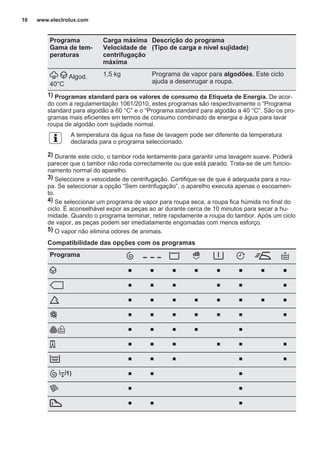 Programa
Gama de tem‐
peraturas
Carga máxima
Velocidade de
centrifugação
máxima
Descrição do programa
(Tipo de carga e nível sujidade)
Algod.
40°C
1,5 kg Programa de vapor para algodões. Este ciclo
ajuda a desenrugar a roupa.
1) Programas standard para os valores de consumo da Etiqueta de Energia. De acor‐
do com a regulamentação 1061/2010, estes programas são respectivamente o “Programa
standard para algodão a 60 °C” e o “Programa standard para algodão a 40 °C”. São os pro‐
gramas mais eficientes em termos de consumo combinado de energia e água para lavar
roupa de algodão com sujidade normal.
A temperatura da água na fase de lavagem pode ser diferente da temperatura
declarada para o programa seleccionado.
2) Durante este ciclo, o tambor roda lentamente para garantir uma lavagem suave. Poderá
parecer que o tambor não roda correctamente ou que está parado. Trata-se de um funcio‐
namento normal do aparelho.
3) Seleccione a velocidade de centrifugação. Certifique-se de que é adequada para a rou‐
pa. Se seleccionar a opção “Sem centrifugação”, o aparelho executa apenas o escoamen‐
to.
4) Se seleccionar um programa de vapor para roupa seca, a roupa fica húmida no final do
ciclo. É aconselhável expor as peças ao ar durante cerca de 10 minutos para secar a hu‐
midade. Quando o programa terminar, retire rapidamente a roupa do tambor. Após um ciclo
de vapor, as peças podem ser imediatamente engomadas com menos esforço.
5) O vapor não elimina odores de animais.
Compatibilidade das opções com os programas
Programa
■ ■ ■ ■ ■ ■ ■ ■
■ ■ ■ ■ ■ ■
■ ■ ■ ■ ■ ■ ■ ■
■ ■ ■ ■ ■ ■ ■
■ ■ ■ ■ ■
■ ■ ■ ■ ■ ■
■ ■ ■ ■ ■
1) ■ ■ ■
■ ■
■ ■ ■
www.electrolux.com10
 