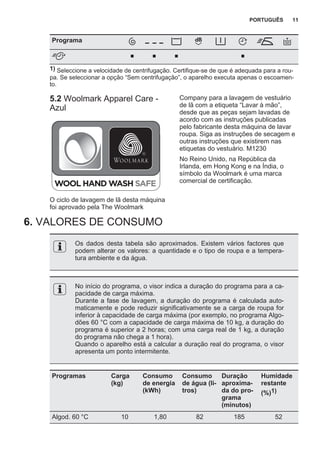 Programa
■ ■ ■ ■
1) Seleccione a velocidade de centrifugação. Certifique-se de que é adequada para a rou‐
pa. Se seleccionar a opção “Sem centrifugação”, o aparelho executa apenas o escoamen‐
to.
5.2 Woolmark Apparel Care -
Azul
O ciclo de lavagem de lã desta máquina
foi aprovado pela The Woolmark
Company para a lavagem de vestuário
de lã com a etiqueta “Lavar à mão”,
desde que as peças sejam lavadas de
acordo com as instruções publicadas
pelo fabricante desta máquina de lavar
roupa. Siga as instruções de secagem e
outras instruções que existirem nas
etiquetas do vestuário. M1230
No Reino Unido, na República da
Irlanda, em Hong Kong e na Índia, o
símbolo da Woolmark é uma marca
comercial de certificação.
6. VALORES DE CONSUMO
Os dados desta tabela são aproximados. Existem vários factores que
podem alterar os valores: a quantidade e o tipo de roupa e a tempera‐
tura ambiente e da água.
No início do programa, o visor indica a duração do programa para a ca‐
pacidade de carga máxima.
Durante a fase de lavagem, a duração do programa é calculada auto‐
maticamente e pode reduzir significativamente se a carga de roupa for
inferior à capacidade de carga máxima (por exemplo, no programa Algo‐
dões 60 °C com a capacidade de carga máxima de 10 kg, a duração do
programa é superior a 2 horas; com uma carga real de 1 kg, a duração
do programa não chega a 1 hora).
Quando o aparelho está a calcular a duração real do programa, o visor
apresenta um ponto intermitente.
Programas Carga
(kg)
Consumo
de energia
(kWh)
Consumo
de água (li‐
tros)
Duração
aproxima‐
da do pro‐
grama
(minutos)
Humidade
restante
(%)1)
Algod. 60 °C 10 1,80 82 185 52
PORTUGUÊS 11
 