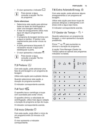 • O visor apresenta o indicador .
Para escoar a água,
consulte a secção “No fim
do programa”.
Extra silencioso
• Seleccione esta opção para eliminar
todas as fases de centrifugação e
obter uma lavagem silenciosa.
• A fase de enxaguamento utiliza mais
água em alguns programas de
lavagem.
• O programa de lavagem termina com
a água no tambor. O tambor roda
regularmente para evitar vincos na
roupa.
• A porta permanece bloqueada. É
necessário escoar a água para
desbloquear a porta.
• O visor apresenta o indicador .
Para escoar a água,
consulte a secção “No fim
do programa”.
7.3 Prelava.
Com esta opção, pode adicionar uma
fase de pré-lavagem a um programa de
lavagem.
Utilize esta opção para sujidade intensa.
Quando seleccionar esta opção, a
duração do programa aumenta.
O indicador correspondente acende.
7.4 Fácil
O aparelho lava e centrifuga a roupa
com suavidade para evitar vincos.
O aparelho diminui a velocidade de
centrifugação, utiliza mais água e adapta
a duração do programa ao tipo de roupa.
O indicador correspondente acende.
7.5 Inicio Diferido
Com esta opção, pode diferir o início de
um programa entre 30 minutos e 20
horas.
O visor apresenta o indicador
correspondente.
7.6 Extra Aclarado/Enxag.
Com esta opção, pode adicionar alguns
enxaguamentos a um programa de
lavagem.
Utilize esta opção para lavar roupa de
pessoas alérgicas a detergentes e em
áreas onde a água seja macia.
O indicador correspondente acende.
7.7 Gestor de Tempo
Quando seleccionar um programa de
lavagem, o visor apresenta a duração
predefinida.
Prima ou para aumentar ou
diminuir a duração do programa.
A opção Time Manager (Gestor de
Tempo) aplica-se apenas aos programas
indicados na tabela.
Indicador
Algod.Eco
1) 1)
2) ■ ■ ■
■ ■ ■ ■ ■
■ ■ ■
■ ■ ■ ■ ■ ■
■ ■ ■
■3) ■3) ■ ■3) ■
■ ■ ■
PORTUGUÊS 13
 