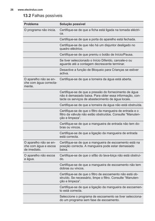 13.2 Falhas possíveis
Problema Solução possível
O programa não inicia. Certifique-se de que a ficha está ligada na tomada eléctri‐
ca.
Certifique-se de que a porta do aparelho está fechada.
Certifique-se de que não há um disjuntor desligado no
quadro eléctrico.
Certifique-se de que premiu o botão de Início/Pausa.
Se tiver seleccionado o Início Diferido, cancele-o ou
aguarde até a contagem decrescente terminar.
Desactive a função de Bloqueio para Crianças se estiver
activa.
O aparelho não se en‐
che com água correcta‐
mente.
Certifique-se de que a torneira da água está aberta.
Certifique-se de que a pressão do fornecimento de água
não é demasiado baixa. Para obter essa informação, con‐
tacte os serviços de abastecimento de água locais.
Certifique-se de que a torneira da água não está obstruída.
Certifique-se de que o filtro da mangueira de entrada e o
filtro da válvula não estão obstruídos. Consulte “Manuten‐
ção e limpeza”.
Certifique-se de que a mangueira de entrada não tem do‐
bras ou vincos.
Certifique-se de que a ligação da mangueira de entrada
está correcta.
O aparelho não se en‐
che com água e escoa
de imediato.
Certifique-se de que a mangueira de escoamento está na
posição correcta. A mangueira pode estar demasiado
baixa.
O aparelho não escoa
a água.
Certifique-se de que o sifão do lava-loiça não está obstruí‐
do.
Certifique-se de que a mangueira de escoamento não tem
dobras ou vincos.
Certifique-se de que o filtro de escoamento não está ob‐
struído. Se necessário, limpe o filtro. Consulte “Manuten‐
ção e limpeza”.
Certifique-se de que a ligação da mangueira de escoamen‐
to está correcta.
Seleccione o programa de escoamento se tiver selecciona‐
do um programa sem fase de escoamento.
www.electrolux.com26
 
