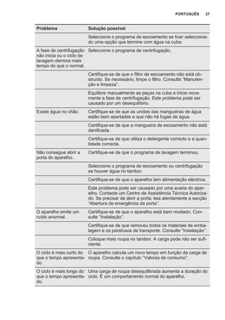 Problema Solução possível
Seleccione o programa de escoamento se tiver selecciona‐
do uma opção que termine com água na cuba.
A fase de centrifugação
não inicia ou o ciclo de
lavagem demora mais
tempo do que o normal.
Seleccione o programa de centrifugação.
Certifique-se de que o filtro de escoamento não está ob‐
struído. Se necessário, limpe o filtro. Consulte “Manuten‐
ção e limpeza”.
Equilibre manualmente as peças na cuba e inicie nova‐
mente a fase de centrifugação. Este problema pode ser
causado por um desequilíbrio.
Existe água no chão. Certifique-se de que as uniões das mangueiras de água
estão bem apertadas e que não há fugas de água.
Certifique-se de que a mangueira de escoamento não está
danificada.
Certifique-se de que utiliza o detergente correcto e a quan‐
tidade correcta.
Não consegue abrir a
porta do aparelho.
Certifique-se de que o programa de lavagem terminou.
Seleccione o programa de escoamento ou centrifugação
se houver água no tambor.
Certifique-se de que o aparelho tem alimentação eléctrica.
Este problema pode ser causado por uma avaria do apar‐
elho. Contacte um Centro de Assistência Técnica Autoriza‐
do. Se precisar de abrir a porta, leia atentamente a secção
“Abertura de emergência da porta”.
O aparelho emite um
ruído anormal.
Certifique-se de que o aparelho está bem nivelado. Con‐
sulte “Instalação”.
Certifique-se de que removeu todos os materiais de emba‐
lagem e os parafusos de transporte. Consulte “Instalação”.
Coloque mais roupa no tambor. A carga pode não ser sufi‐
ciente.
O ciclo é mais curto do
que o tempo apresenta‐
do.
O aparelho calcula um novo tempo em função da carga de
roupa. Consulte o capítulo “Valores de consumo”.
O ciclo é mais longo do
que o tempo apresenta‐
do.
Uma carga de roupa desequilibrada aumenta a duração do
ciclo. É um comportamento normal do aparelho.
PORTUGUÊS 27
 