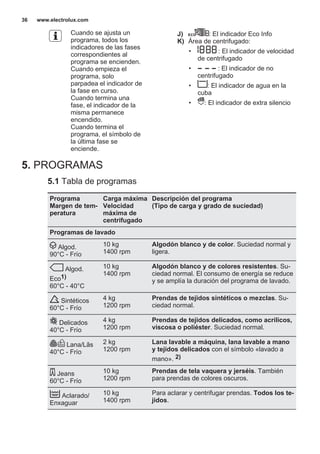 Cuando se ajusta un
programa, todos los
indicadores de las fases
correspondientes al
programa se encienden.
Cuando empieza el
programa, solo
parpadea el indicador de
la fase en curso.
Cuando termina una
fase, el indicador de la
misma permanece
encendido.
Cuando termina el
programa, el símbolo de
la última fase se
enciende.
J) : El indicador Eco Info
K) Área de centrifugado:
• : El indicador de velocidad
de centrifugado
• : El indicador de no
centrifugado
• : El indicador de agua en la
cuba
• : El indicador de extra silencio
5. PROGRAMAS
5.1 Tabla de programas
Programa
Margen de tem‐
peratura
Carga máxima
Velocidad
máxima de
centrifugado
Descripción del programa
(Tipo de carga y grado de suciedad)
Programas de lavado
Algod.
90°C - Frío
10 kg
1400 rpm
Algodón blanco y de color. Suciedad normal y
ligera.
Algod.
Eco1)
60°C - 40°C
10 kg
1400 rpm
Algodón blanco y de colores resistentes. Su‐
ciedad normal. El consumo de energía se reduce
y se amplía la duración del programa de lavado.
Sintéticos
60°C - Frío
4 kg
1200 rpm
Prendas de tejidos sintéticos o mezclas. Su‐
ciedad normal.
Delicados
40°C - Frío
4 kg
1200 rpm
Prendas de tejidos delicados, como acrílicos,
viscosa o poliéster. Suciedad normal.
Lana/Lãs
40°C - Frío
2 kg
1200 rpm
Lana lavable a máquina, lana lavable a mano
y tejidos delicados con el símbolo «lavado a
mano». 2)
Jeans
60°C - Frío
10 kg
1200 rpm
Prendas de tela vaquera y jerséis. También
para prendas de colores oscuros.
Aclarado/
Enxaguar
10 kg
1400 rpm
Para aclarar y centrifugar prendas. Todos los te‐
jidos.
www.electrolux.com36
 