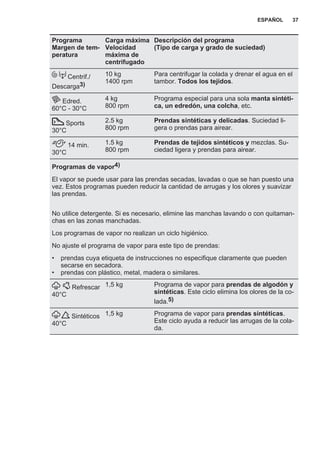 Programa
Margen de tem‐
peratura
Carga máxima
Velocidad
máxima de
centrifugado
Descripción del programa
(Tipo de carga y grado de suciedad)
Centrif./
Descarga3)
10 kg
1400 rpm
Para centrifugar la colada y drenar el agua en el
tambor. Todos los tejidos.
Edred.
60°C - 30°C
4 kg
800 rpm
Programa especial para una sola manta sintéti‐
ca, un edredón, una colcha, etc.
Sports
30°C
2.5 kg
800 rpm
Prendas sintéticas y delicadas. Suciedad li‐
gera o prendas para airear.
14 min.
30°C
1.5 kg
800 rpm
Prendas de tejidos sintéticos y mezclas. Su‐
ciedad ligera y prendas para airear.
Programas de vapor4)
El vapor se puede usar para las prendas secadas, lavadas o que se han puesto una
vez. Estos programas pueden reducir la cantidad de arrugas y los olores y suavizar
las prendas.
No utilice detergente. Si es necesario, elimine las manchas lavando o con quitaman‐
chas en las zonas manchadas.
Los programas de vapor no realizan un ciclo higiénico.
No ajuste el programa de vapor para este tipo de prendas:
• prendas cuya etiqueta de instrucciones no especifique claramente que pueden
secarse en secadora.
• prendas con plástico, metal, madera o similares.
Refrescar
40°C
1,5 kg Programa de vapor para prendas de algodón y
sintéticas. Este ciclo elimina los olores de la co‐
lada.5)
Sintéticos
40°C
1,5 kg Programa de vapor para prendas sintéticas.
Este ciclo ayuda a reducir las arrugas de la cola‐
da.
ESPAÑOL 37
 