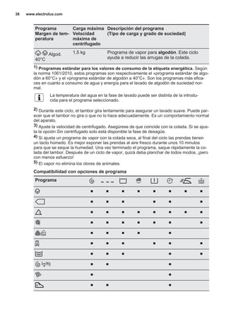 Programa
Margen de tem‐
peratura
Carga máxima
Velocidad
máxima de
centrifugado
Descripción del programa
(Tipo de carga y grado de suciedad)
Algod.
40°C
1,5 kg Programa de vapor para algodón. Este ciclo
ayuda a reducir las arrugas de la colada.
1) Programas estándar para los valores de consumo de la etiqueta energética. Según
la norma 1061/2010, estos programas son respectivamente el «programa estándar de algo‐
dón a 60°C» y el «programa estándar de algodón a 40°C». Son los programas más efica‐
ces en cuanto a consumo de agua y energía para el lavado de algodón de suciedad nor‐
mal.
La temperatura del agua en la fase de lavado puede ser distinta de la introdu‐
cida para el programa seleccionado.
2) Durante este ciclo, el tambor gira lentamente para asegurar un lavado suave. Puede par‐
ecer que el tambor no gira o que no lo hace adecuadamente. Es un comportamiento normal
del aparato.
3) Ajuste la velocidad de centrifugado. Asegúrese de que coincide con la colada. Si se ajus‐
ta la opción Sin centrifugado solo está disponible la fase de desagüe.
4) Si ajusta un programa de vapor con la colada seca, al final del ciclo las prendas tienen
un tacto húmedo. Es mejor exponer las prendas al aire fresco durante unos 10 minutos
para que se seque la humedad. Una vez terminado el programa, saque rápidamente la co‐
lada del tambor. Después de un ciclo de vapor, quizá deba planchar de todos modos, ¡pero
con menos esfuerzo!
5) El vapor no elimina los olores de animales.
Compatibilidad con opciones de programa
Programa
■ ■ ■ ■ ■ ■ ■ ■
■ ■ ■ ■ ■ ■
■ ■ ■ ■ ■ ■ ■ ■
■ ■ ■ ■ ■ ■ ■
■ ■ ■ ■ ■
■ ■ ■ ■ ■ ■
■ ■ ■ ■ ■
1) ■ ■ ■
■ ■
■ ■ ■
www.electrolux.com38
 