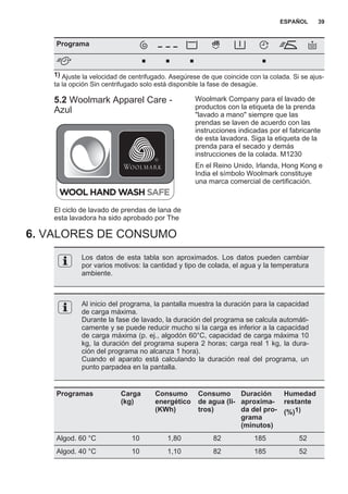 Programa
■ ■ ■ ■
1) Ajuste la velocidad de centrifugado. Asegúrese de que coincide con la colada. Si se ajus‐
ta la opción Sin centrifugado solo está disponible la fase de desagüe.
5.2 Woolmark Apparel Care -
Azul
El ciclo de lavado de prendas de lana de
esta lavadora ha sido aprobado por The
Woolmark Company para el lavado de
productos con la etiqueta de la prenda
"lavado a mano" siempre que las
prendas se laven de acuerdo con las
instrucciones indicadas por el fabricante
de esta lavadora. Siga la etiqueta de la
prenda para el secado y demás
instrucciones de la colada. M1230
En el Reino Unido, Irlanda, Hong Kong e
India el símbolo Woolmark constituye
una marca comercial de certificación.
6. VALORES DE CONSUMO
Los datos de esta tabla son aproximados. Los datos pueden cambiar
por varios motivos: la cantidad y tipo de colada, el agua y la temperatura
ambiente.
Al inicio del programa, la pantalla muestra la duración para la capacidad
de carga máxima.
Durante la fase de lavado, la duración del programa se calcula automáti‐
camente y se puede reducir mucho si la carga es inferior a la capacidad
de carga máxima (p. ej., algodón 60°C, capacidad de carga máxima 10
kg, la duración del programa supera 2 horas; carga real 1 kg, la dura‐
ción del programa no alcanza 1 hora).
Cuando el aparato está calculando la duración real del programa, un
punto parpadea en la pantalla.
Programas Carga
(kg)
Consumo
energético
(KWh)
Consumo
de agua (li‐
tros)
Duración
aproxima‐
da del pro‐
grama
(minutos)
Humedad
restante
(%)1)
Algod. 60 °C 10 1,80 82 185 52
Algod. 40 °C 10 1,10 82 185 52
ESPAÑOL 39
 