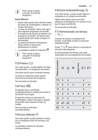 Para vaciar el agua,
consulte "Al final del
programa".
Extra Silencio
• Ajuste esta opción para eliminar todas
las fases de centrifugado y realizar un
lavado silencioso.
• La fase de aclarado utiliza más agua
para algunos programas de lavado.
• El programa de lavado se detiene con
el agua en el tambor. El tambor gira
regularmente para evitar arrugas en
las prendas.
• La puerta permanece bloqueada.
Debe drenar el agua para
desbloquear la puerta.
• La pantalla muestra el indicador .
Para vaciar el agua,
consulte "Al final del
programa".
7.3 Prelava.
Con esta opción, puede añadir una fase
de prelavado a un programa de lavado.
Use esta opción para suciedad intensa.
Cuando se selecciona esta opción,
aumenta la duración del programa.
Se enciende el indicador.
7.4 Fácil
El aparato lava y centrifuga
cuidadosamente la colada para evitar la
formación de arrugas.
El aparato reduce la velocidad de
centrifugado, utiliza más agua y adapta
la duración del programa al tipo de
colada.
Se enciende el indicador
correspondiente.
7.5 Inicio Diferido
Con esta opción puede retrasar el inicio
de un programa entre 30 minutos y 20
horas.
La pantalla muestra el indicador
correspondiente.
7.6 Extra Aclarado/Enxag.
Con esta opción, puede añadir algunos
aclarados a un programa de lavado.
Utilice esta opción para personas
alérgicas al detergente y en zonas en las
que el agua sea blanda.
Se enciende el indicador.
7.7 Administrador de tiempo
Cuando se ajusta un programa de
lavado, la pantalla muestra la duración
predeterminada.
Pulse o para reducir o aumentar la
duración del programa.
El administrador de tiempo solo está
disponible con los programas de la tabla.
Pilotodecontrol
Algod.Eco
1) 1)
2) ■ ■ ■
■ ■ ■ ■ ■
■ ■ ■
■ ■ ■ ■ ■ ■
■ ■ ■
■3) ■3) ■ ■3) ■
■ ■ ■
ESPAÑOL 41
 