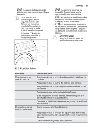 • - La puerta del aparato está
abierta o no está bien cerrada. Revise
la puerta.
Si el aparato está
sobrecargado, saque
algunas prendas del
tambor y/o mantenga
apretada la puerta a la
vez que pulsa la tecla
Inicio/Pausa hasta que el
indicador deje de
parpadear (consulte la
imagen siguiente).
• - La corriente eléctrica es
inestable. Espere hasta que la
corriente eléctrica se estabilice.
• - No hay comunicación entre los
elementos electrónicos del aparato.
Apague y vuelva a encender.
• - El dispositivo anti inundación
se ha puesto en marcha. Desconecte
el aparato y cierre el grifo. Póngase
en contacto con el Centro de servicio
técnico.
ADVERTENCIA!
Apague el aparato antes de
realizar las comprobaciones.
13.2 Posibles fallos
Problema Posible solución
El programa no se
pone en marcha.
Asegúrese de que el enchufe está conectado a la toma de
corriente.
Asegúrese de que la puerta del aparato está cerrada.
Asegúrese de que no hay ningún fusible dañado en la caja
de fusibles.
Asegúrese de que se ha pulsado Inicio/Pausa.
Si se ha ajustado el inicio diferido, cancele el ajuste o es‐
pere hasta el final de la cuenta atrás.
Desactive la función de bloqueo de seguridad para niños si
está activada.
El aparato no carga
agua correctamente.
Compruebe que el grifo está abierto.
Asegúrese de que la presión del agua no sea demasiado
baja. Solicite información a la compañía local de suministro
de agua.
Compruebe que el grifo no esté obstruido.
ESPAÑOL 53
 