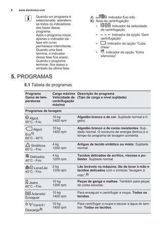 Quando um programa é
seleccionado, acendem-
se todos os indicadores
das fases desse
programa.
Após o programa iniciar,
apenas o indicador da
fase em curso
permanece intermitente.
Quando uma fase
termina, o indicador
dessa fase fica aceso.
Quando o programa
terminar, fica aceso o
símbolo da última fase.
J) : Indicador Eco Info
K) Área da centrifugação:
• : Indicador da velocidade
de centrifugação
• : Indicador da opção “Sem
centrifugação”
• : Indicador da opção “Cuba
cheia”
• : Indicador da opção “Extra
silencioso”
5. PROGRAMAS
5.1 Tabela de programas
Programa
Gama de tem‐
peraturas
Carga máxima
Velocidade de
centrifugação
máxima
Descrição do programa
(Tipo de carga e nível sujidade)
Programas de lavagem
Algod.
90°C - Frio
10 kg
1400 rpm
Algodão branco e de cor. Sujidade normal e li‐
geira.
Algod.
Eco1)
60°C - 40°C
10 kg
1400 rpm
Algodão branco e de cores resistentes. Suji‐
dade normal. O consumo de energia diminui e o
tempo do programa de lavagem aumenta.
Sintéticos
60°C - Frio
4 kg
1200 rpm
Artigos de tecido sintético ou misto. Sujidade
normal.
Delicados
40°C - Frio
4 kg
1200 rpm
Tecidos delicados de acrílico, viscose e po‐
liéster. Sujidade normal.
Lana/Lãs
40°C - Frio
2 kg
1200 rpm
Lãs laváveis na máquina, lãs de lavar à mão e
tecidos delicados com o símbolo “lavagem à
mão”.2)
Jeans
60°C - Frio
10 kg
1200 rpm
Peças de ganga e malhas. Também para peças
de cores escuras.
Aclarado/
Enxaguar
10 kg
1400 rpm
Para enxaguar e centrifugar a roupa. Todos os
tecidos.
Centrif./
Descarga3)
10 kg
1400 rpm
Para centrifugar a roupa e escoar a água do tam‐
bor. Todos os tecidos.
www.electrolux.com8
 