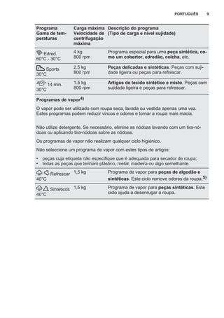 Programa
Gama de tem‐
peraturas
Carga máxima
Velocidade de
centrifugação
máxima
Descrição do programa
(Tipo de carga e nível sujidade)
Edred.
60°C - 30°C
4 kg
800 rpm
Programa especial para uma peça sintética, co‐
mo um cobertor, edredão, colcha, etc.
Sports
30°C
2.5 kg
800 rpm
Peças delicadas e sintéticas. Peças com suji‐
dade ligeira ou peças para refrescar.
14 min.
30°C
1.5 kg
800 rpm
Artigos de tecido sintético e misto. Peças com
sujidade ligeira e peças para refrescar.
Programas de vapor4)
O vapor pode ser utilizado com roupa seca, lavada ou vestida apenas uma vez.
Estes programas podem reduzir vincos e odores e tornar a roupa mais macia.
Não utilize detergente. Se necessário, elimine as nódoas lavando com um tira-nó‐
doas ou aplicando tira-nódoas sobre as nódoas.
Os programas de vapor não realizam qualquer ciclo higiénico.
Não seleccione um programa de vapor com estes tipos de artigos:
• peças cuja etiqueta não especifique que é adequada para secador de roupa;
• todas as peças que tenham plástico, metal, madeira ou algo semelhante.
Refrescar
40°C
1,5 kg Programa de vapor para peças de algodão e
sintéticas. Este ciclo remove odores da roupa.5)
Sintéticos
40°C
1,5 kg Programa de vapor para peças sintéticas. Este
ciclo ajuda a desenrugar a roupa.
PORTUGUÊS 9
 