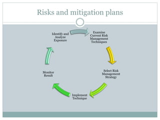 Risks and mitigation plans
Examine
Current Risk
Management
Techniques
Select Risk
Management
Strategy
Implement
Technique
Monitor
Result
Identify and
Analyze
Exposure
 