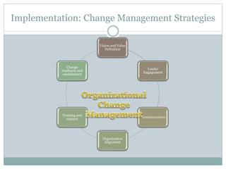 Implementation: Change Management Strategies
Vision and Value
Definition
Leader
Engagement
Communication
Organization
Alignment
Training and
support
Change
readiness and
sustainment
 