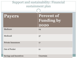 Support and sustainability: Financial
sustainment plan
Payers Percent of
Funding by
2020
Medicare 24
Medicaid 37
Private Insurances 17
Out of Pocket 21
Savings and Incentives Uncertain
 