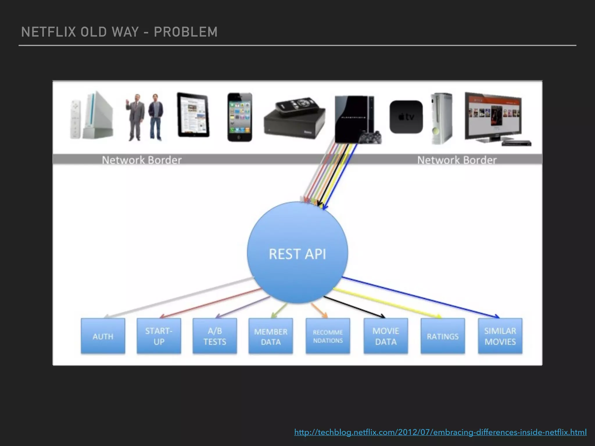 NETFLIX OLD WAY - PROBLEM
http://techblog.netﬂix.com/2012/07/embracing-differences-inside-netﬂix.html
 