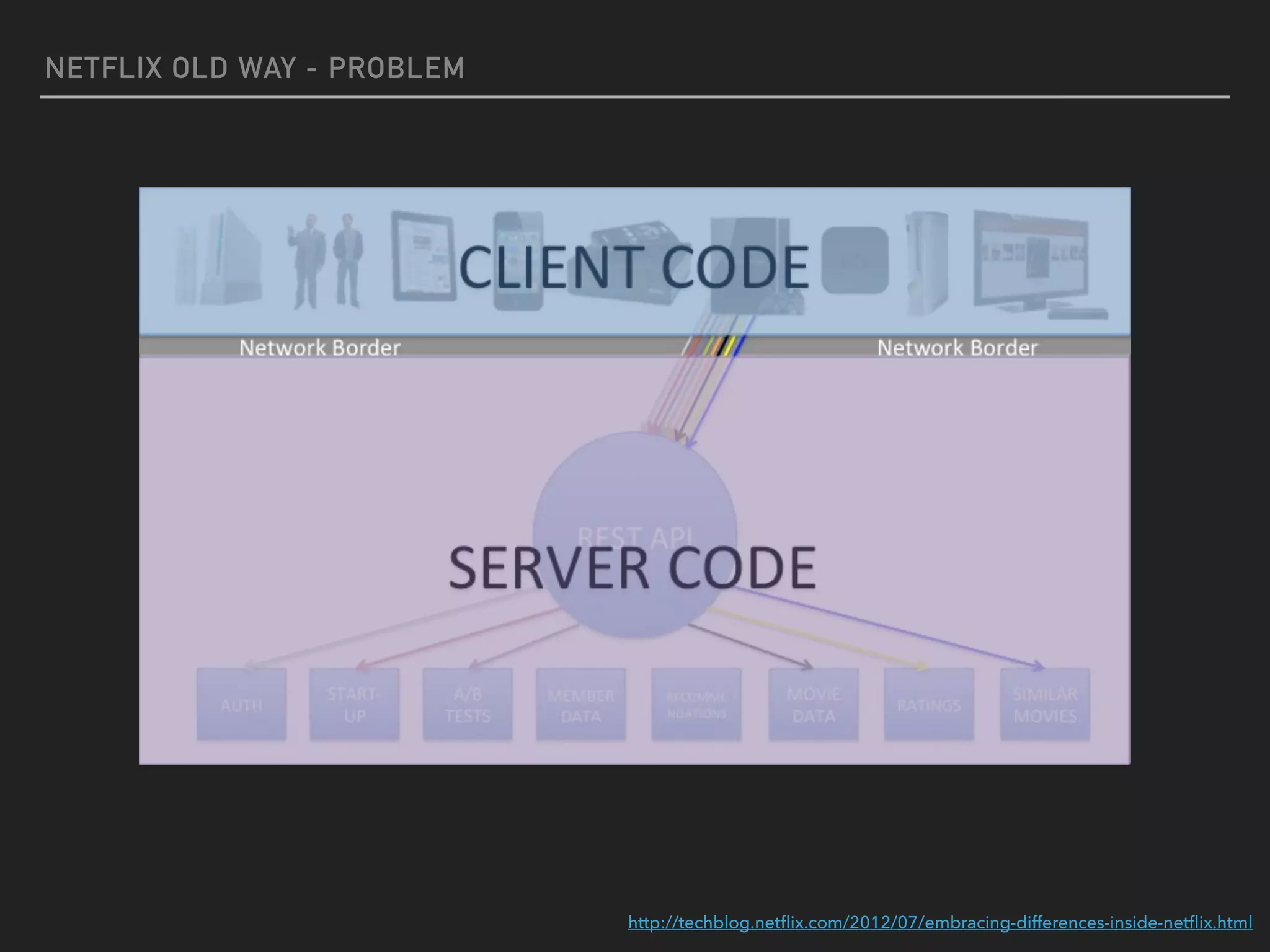 NETFLIX OLD WAY - PROBLEM
http://techblog.netﬂix.com/2012/07/embracing-differences-inside-netﬂix.html
 