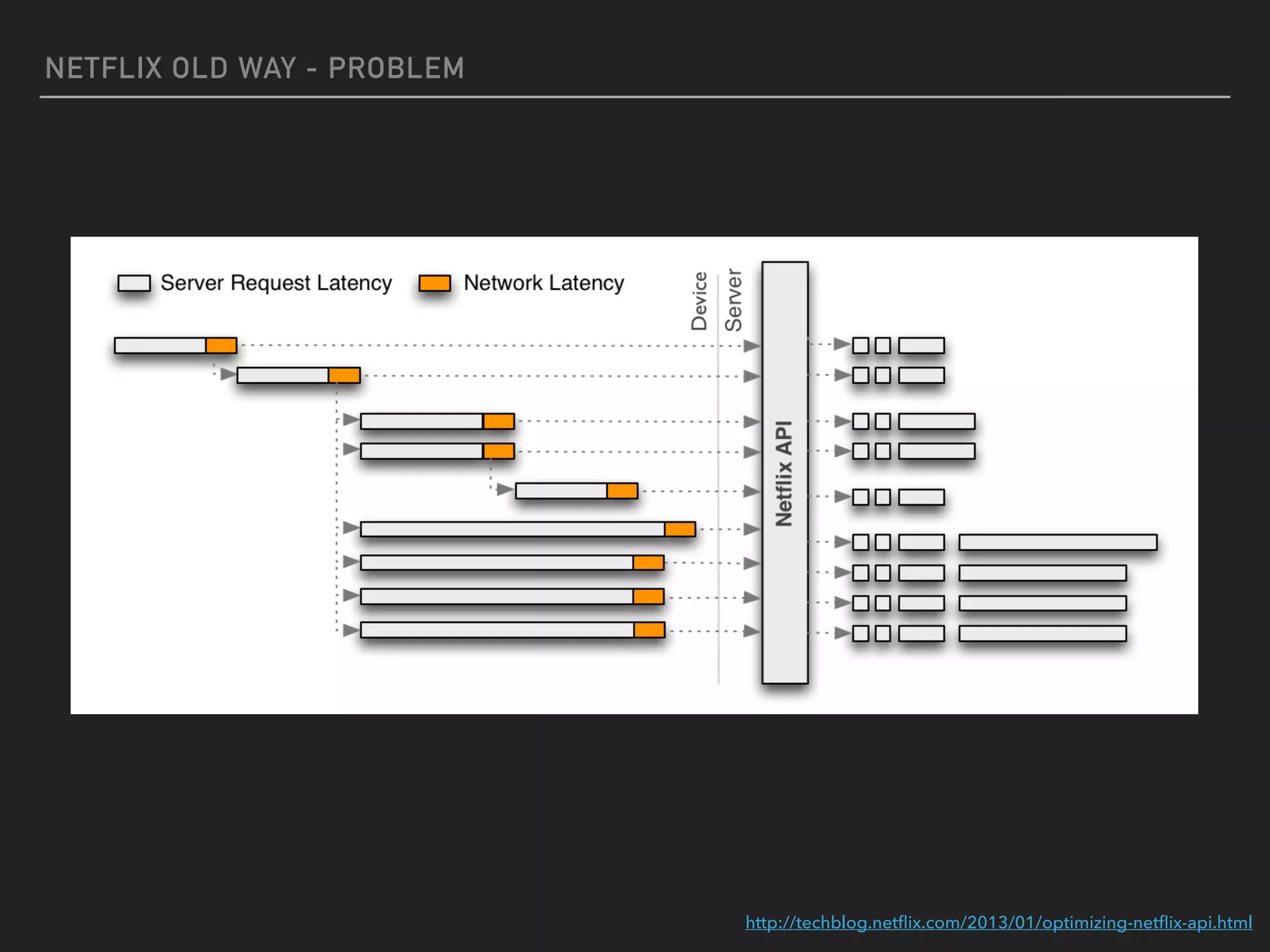 NETFLIX OLD WAY - PROBLEM
http://techblog.netﬂix.com/2013/01/optimizing-netﬂix-api.html
 