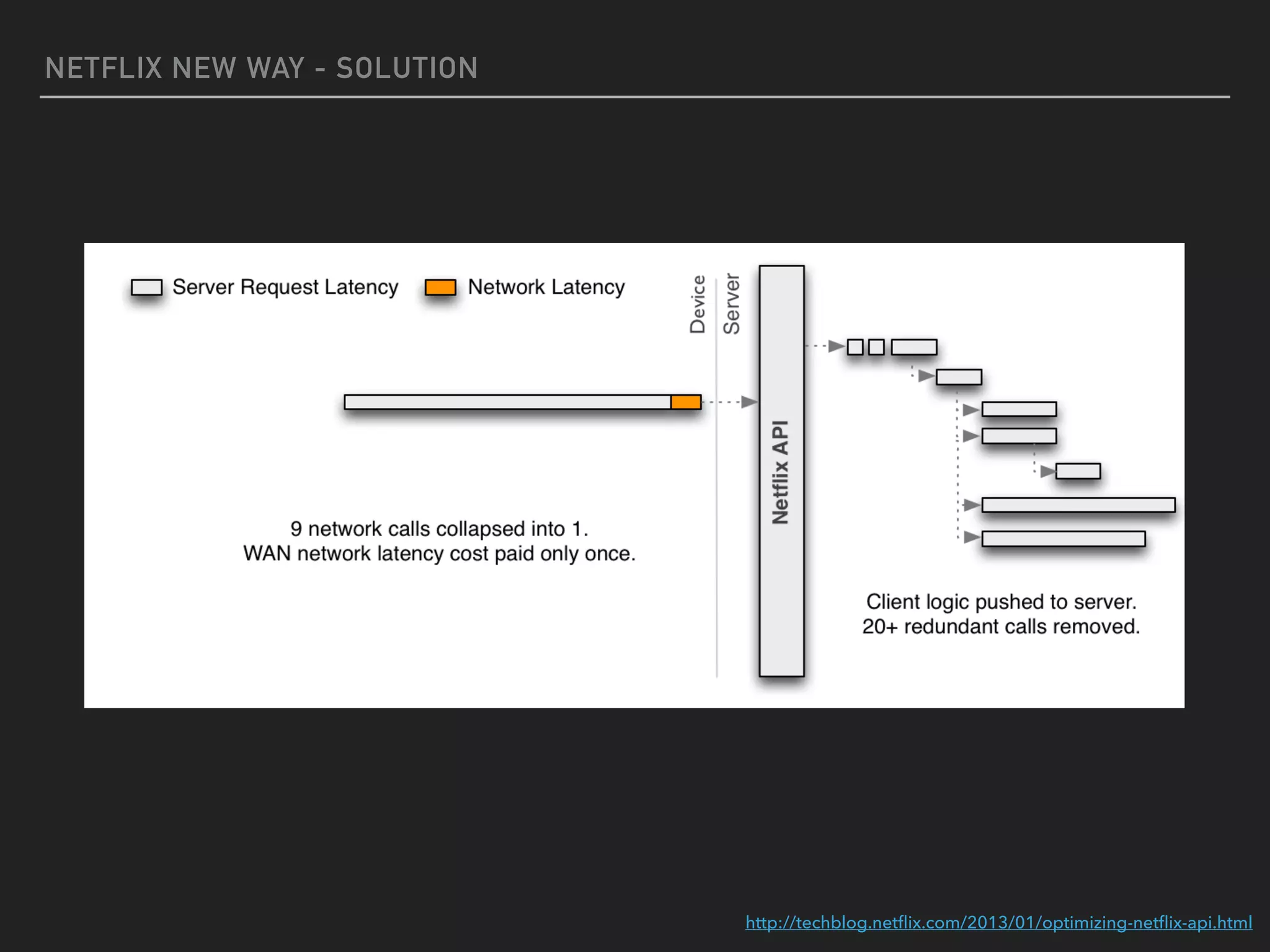 NETFLIX NEW WAY - SOLUTION
http://techblog.netﬂix.com/2013/01/optimizing-netﬂix-api.html
 