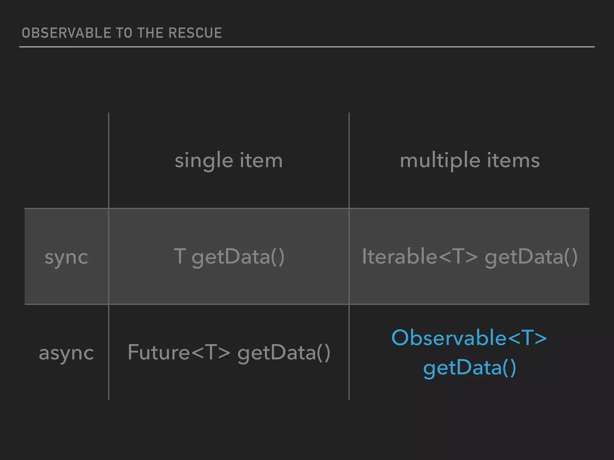 OBSERVABLE TO THE RESCUE
single item multiple items
sync T getData() Iterable<T> getData()
async Future<T> getData()
Observable<T>
getData()
 