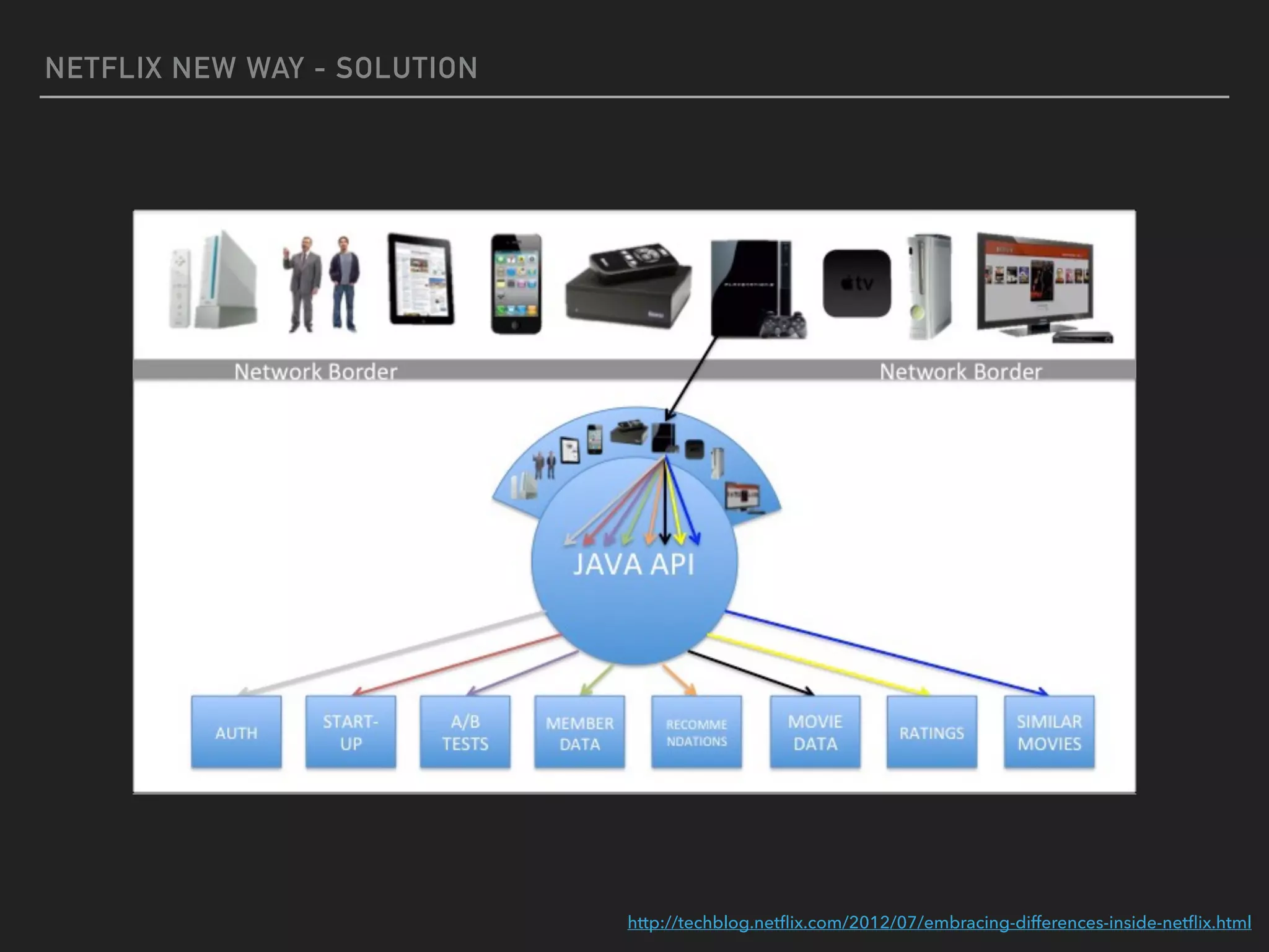 NETFLIX NEW WAY - SOLUTION
http://techblog.netﬂix.com/2012/07/embracing-differences-inside-netﬂix.html
 