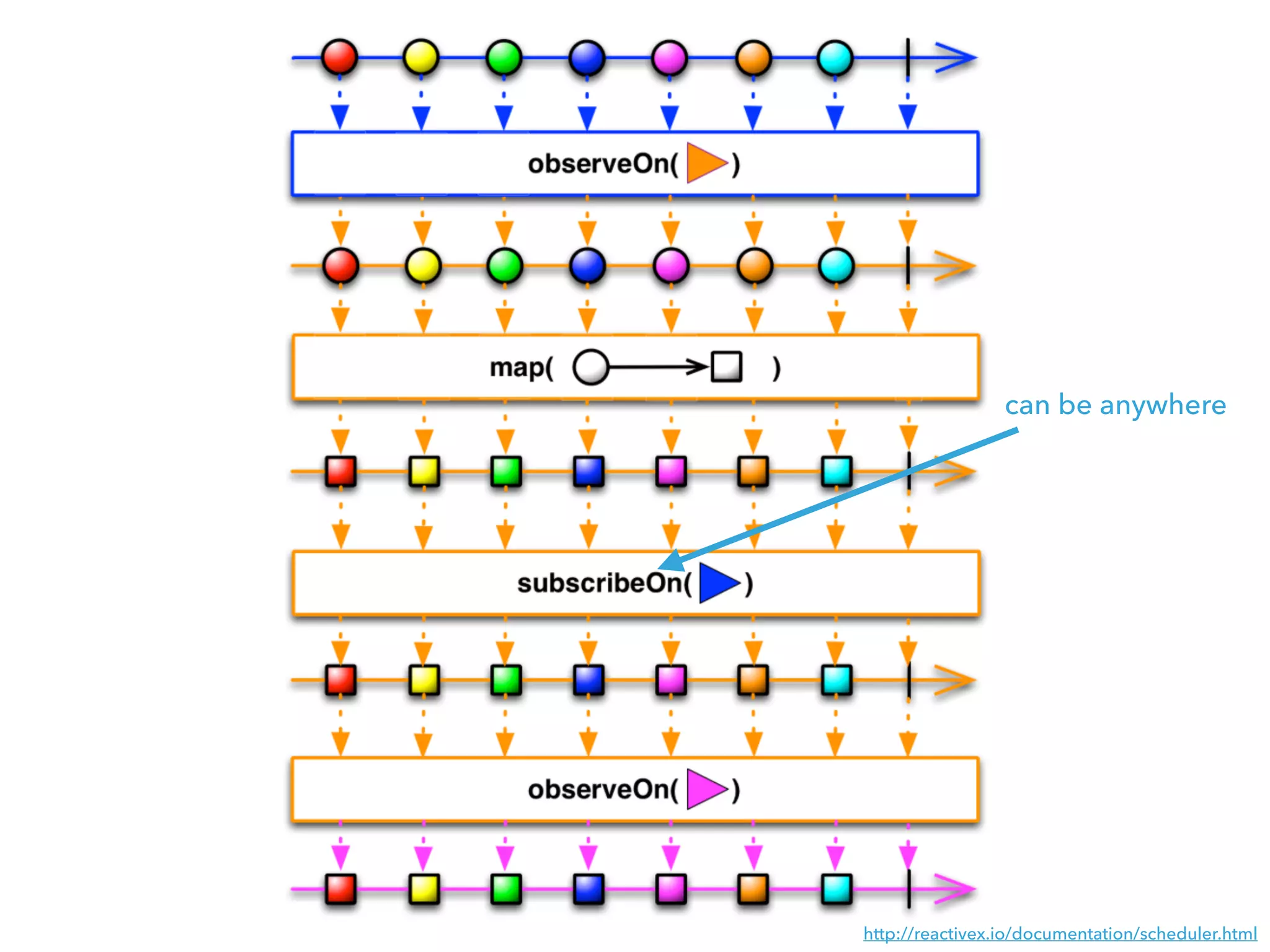 http://reactivex.io/documentation/scheduler.html
can be anywhere
 