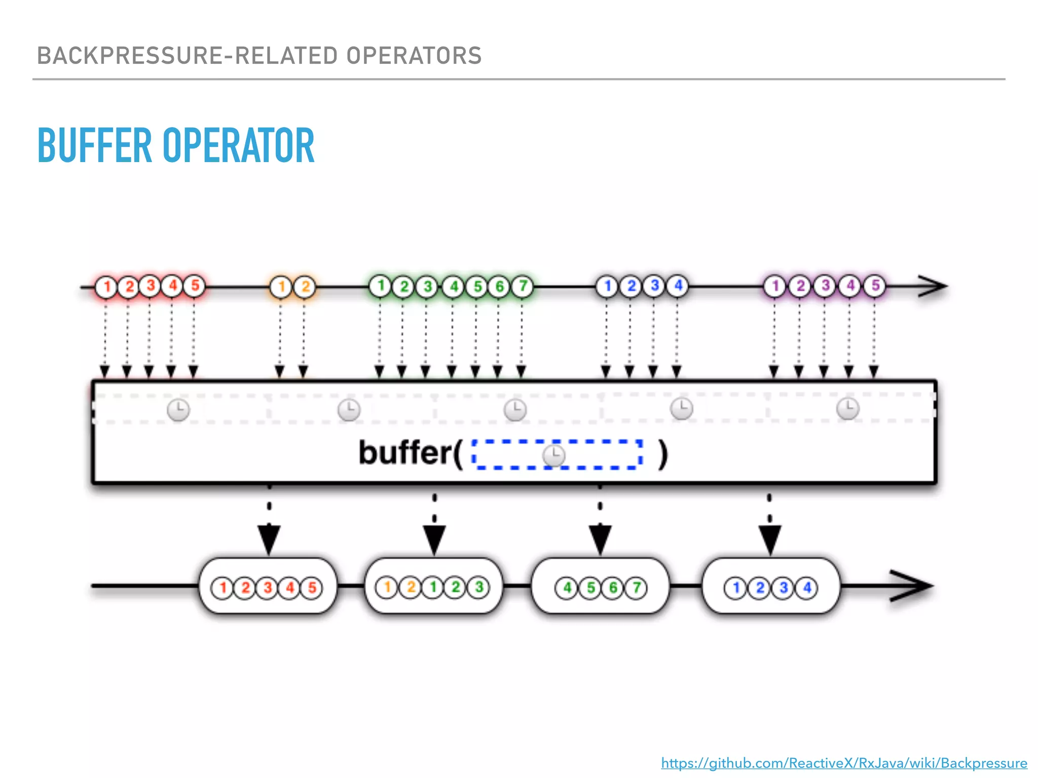 BACKPRESSURE-RELATED OPERATORS
BUFFER OPERATOR
https://github.com/ReactiveX/RxJava/wiki/Backpressure
 