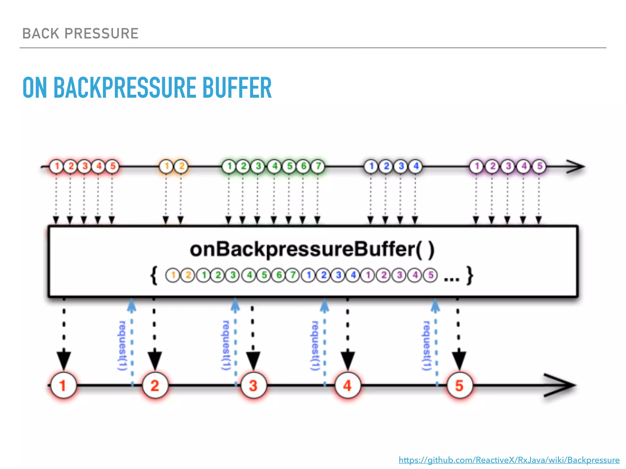 BACK PRESSURE
ON BACKPRESSURE BUFFER
https://github.com/ReactiveX/RxJava/wiki/Backpressure
 