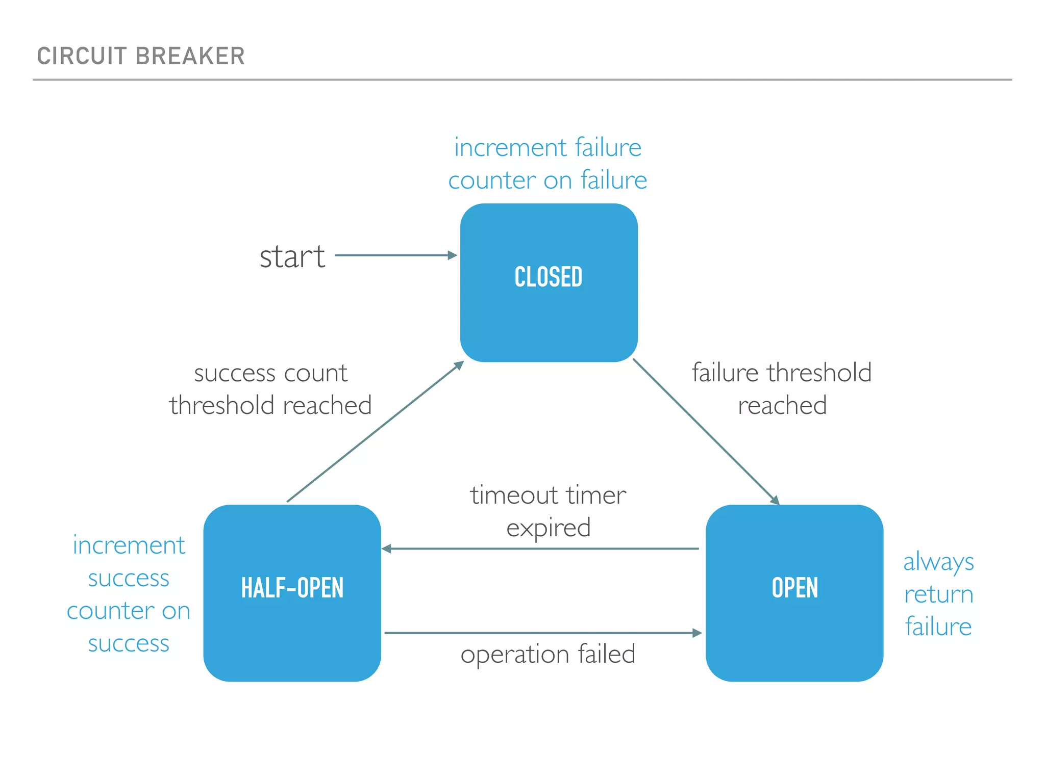 CIRCUIT BREAKER
CLOSED
OPENHALF-OPEN
failure threshold
reached
timeout timer
expired
operation failed
success count
threshold reached
always
return
failure
increment failure
counter on failure
increment
success
counter on
success
start
 