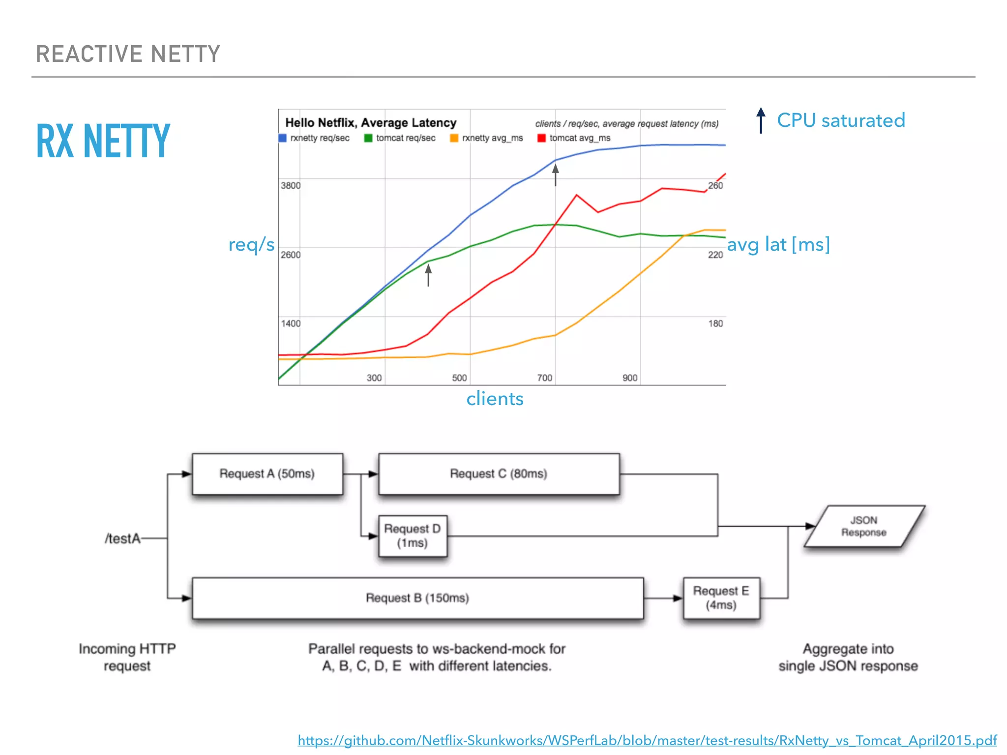 REACTIVE NETTY
RX NETTY
https://github.com/Netﬂix-Skunkworks/WSPerfLab/blob/master/test-results/RxNetty_vs_Tomcat_April2015.pdf
CPU saturated
clients
req/s avg lat [ms]
 
