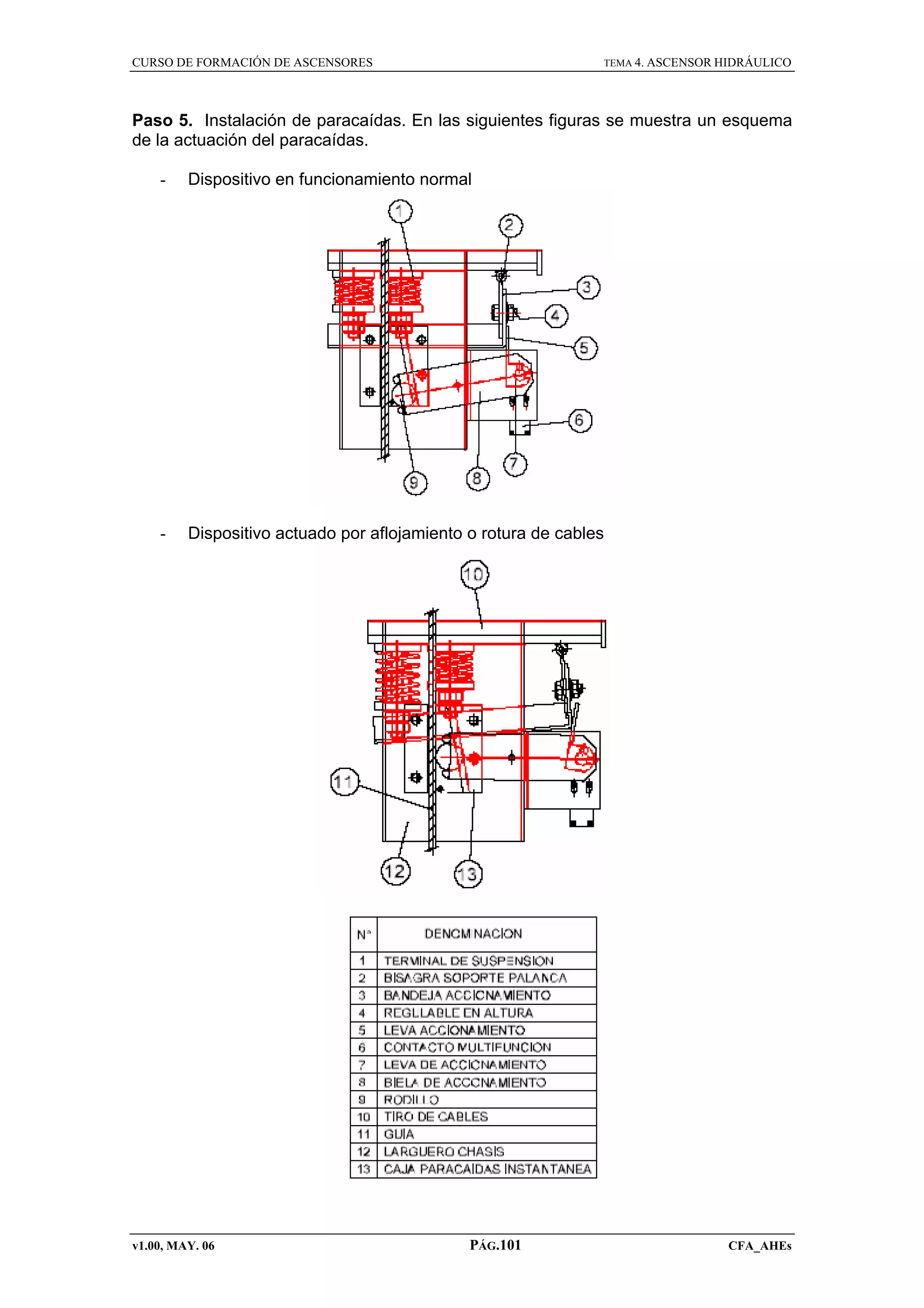CURSO DE FORMACIÓN DE ASCENSORES

TEMA 4. ASCENSOR HIDRÁULICO

Paso 5. Instalación de paracaídas. En las siguientes figuras se muestra un esquema
de la actuación del paracaídas.
-

Dispositivo en funcionamiento normal

-

Dispositivo actuado por aflojamiento o rotura de cables

v1.00, MAY. 06

PÁG.101

CFA_AHEs

 