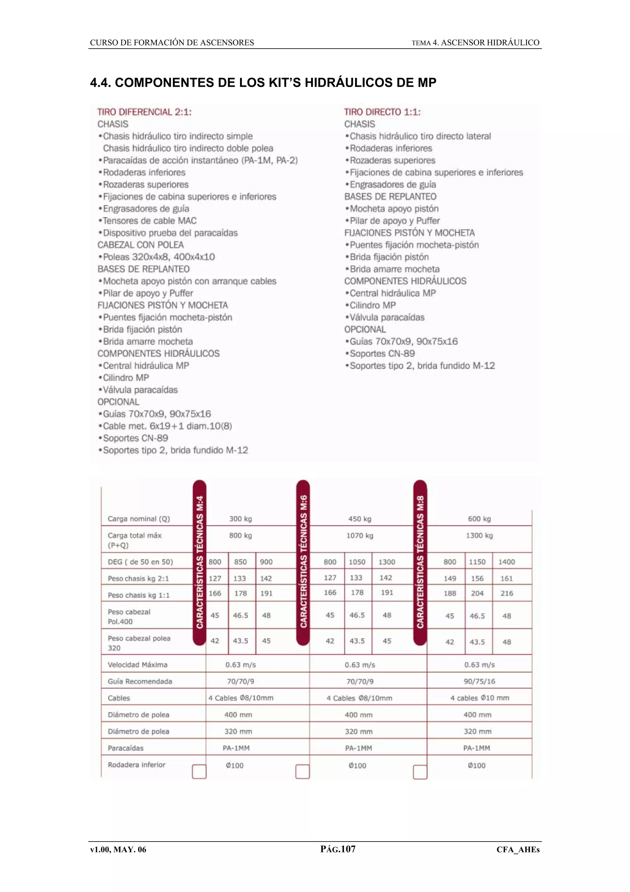 CURSO DE FORMACIÓN DE ASCENSORES

TEMA 4. ASCENSOR HIDRÁULICO

4.4. COMPONENTES DE LOS KIT’S HIDRÁULICOS DE MP

v1.00, MAY. 06

PÁG.107

CFA_AHEs

 