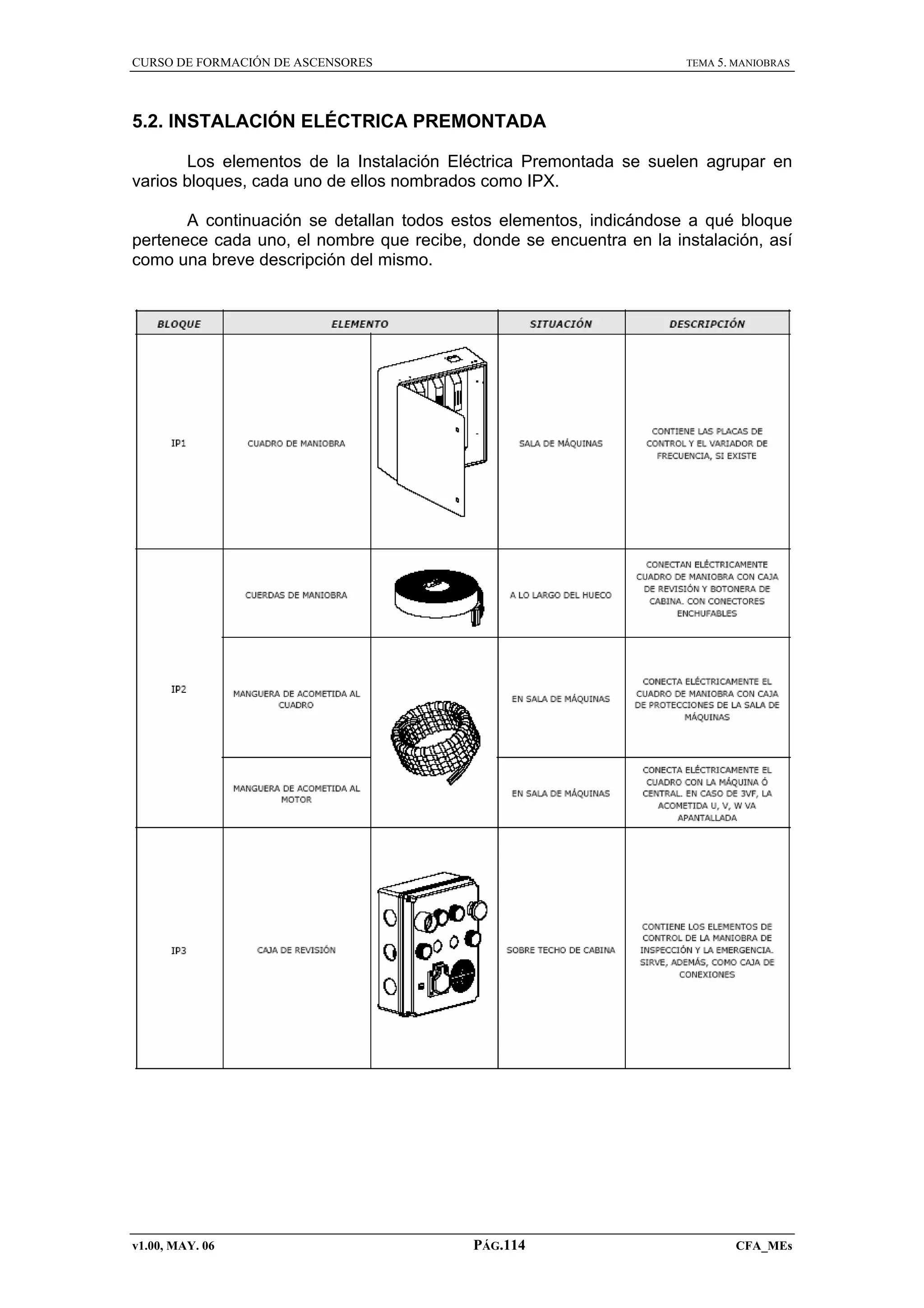 CURSO DE FORMACIÓN DE ASCENSORES

TEMA 5. MANIOBRAS

5.2. INSTALACIÓN ELÉCTRICA PREMONTADA
Los elementos de la Instalación Eléctrica Premontada se suelen agrupar en
varios bloques, cada uno de ellos nombrados como IPX.
A continuación se detallan todos estos elementos, indicándose a qué bloque
pertenece cada uno, el nombre que recibe, donde se encuentra en la instalación, así
como una breve descripción del mismo.

v1.00, MAY. 06

PÁG.114

CFA_MEs

 