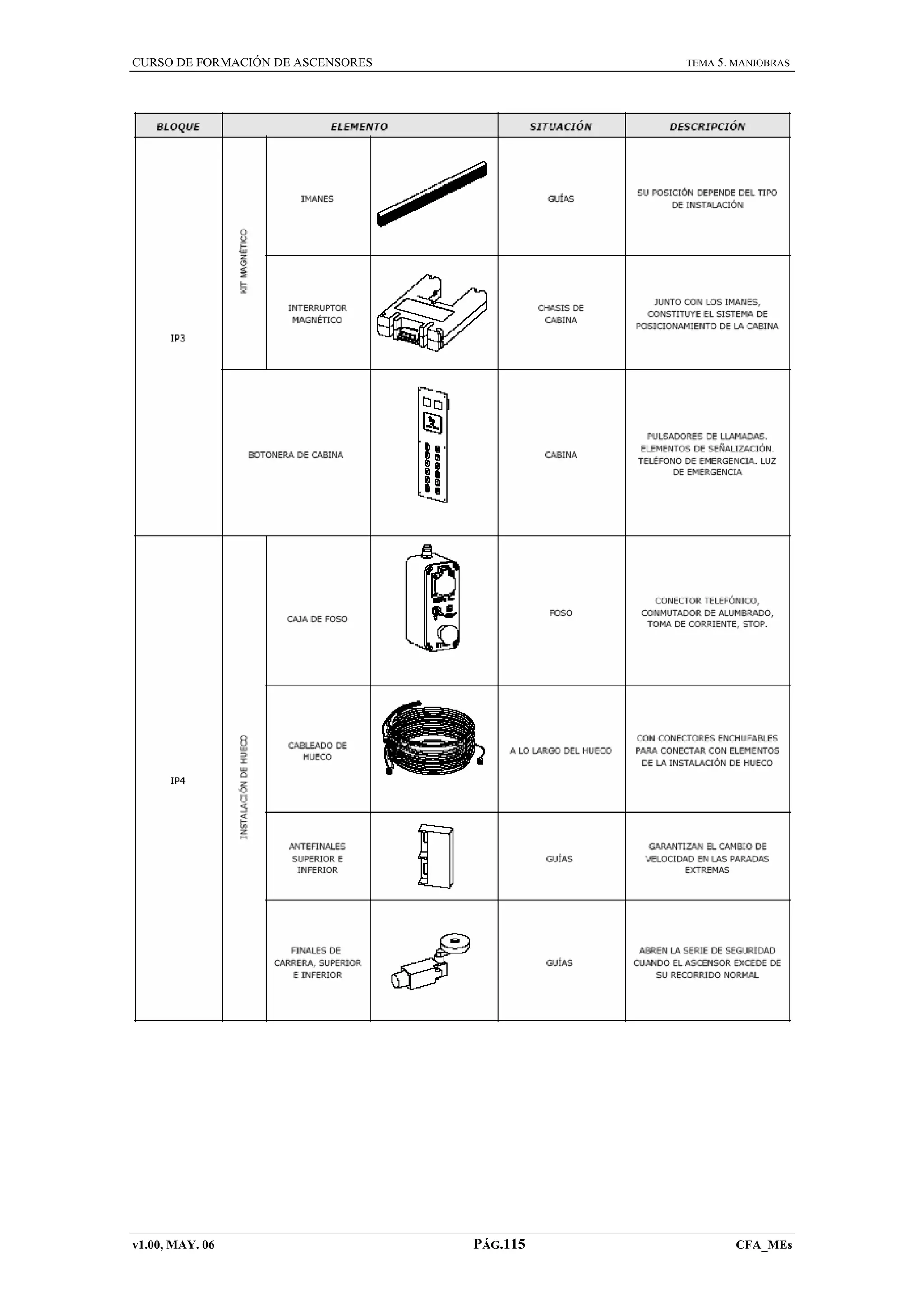 CURSO DE FORMACIÓN DE ASCENSORES

v1.00, MAY. 06

TEMA 5. MANIOBRAS

PÁG.115

CFA_MEs

 
