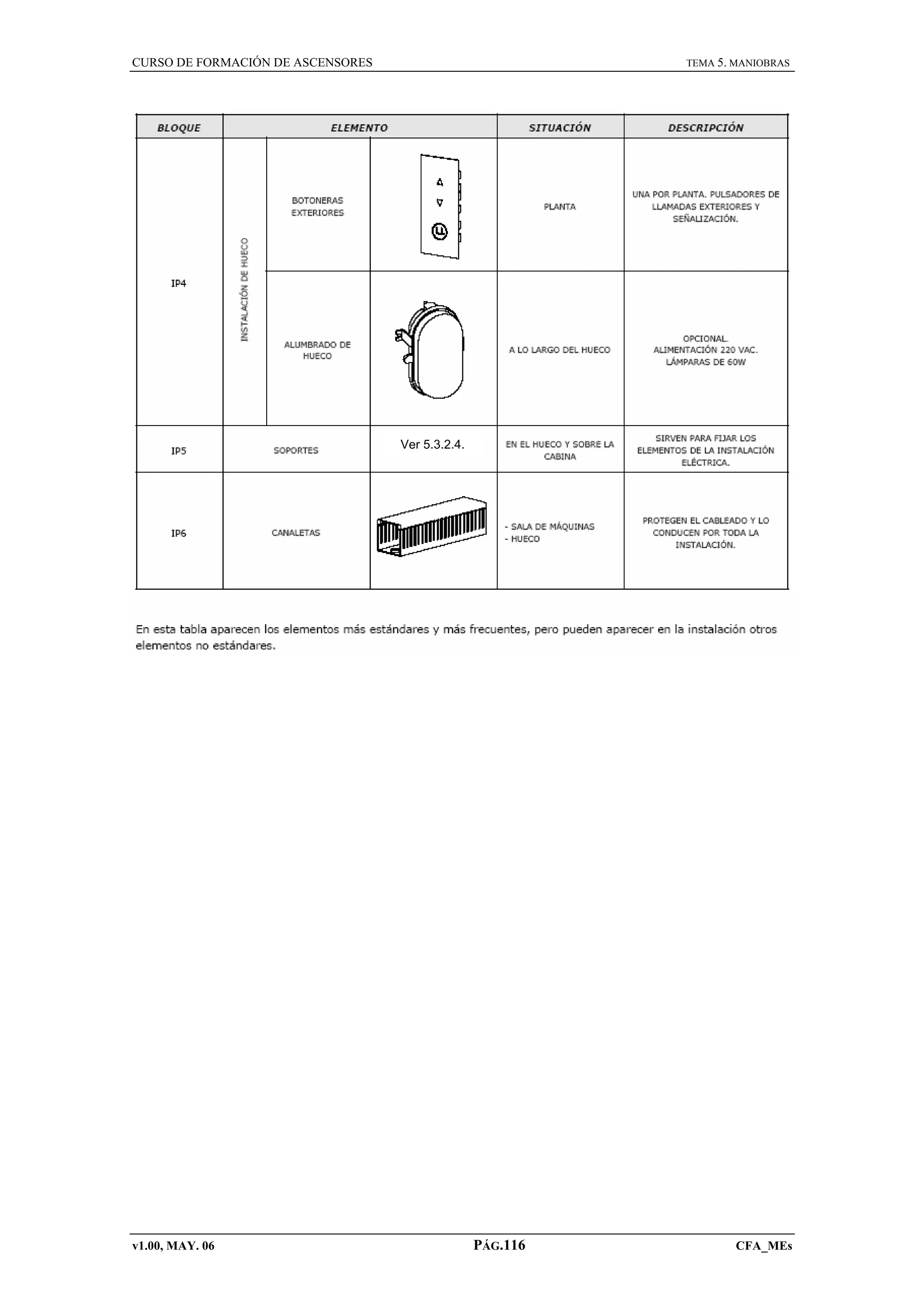 CURSO DE FORMACIÓN DE ASCENSORES

TEMA 5. MANIOBRAS

Ver 5.3.2.4.

v1.00, MAY. 06

PÁG.116

CFA_MEs

 